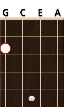 Ukulele Am chord